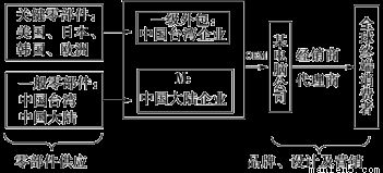 解讀美國硅谷計算機公司產業鏈關聯 從OEM到軟件開發